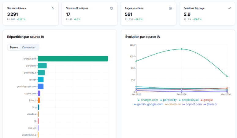 Ecran de suivi des KPIs du GEO